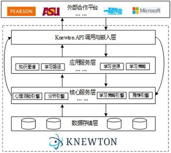 【案例】自适应性学习产品：牛顿平台