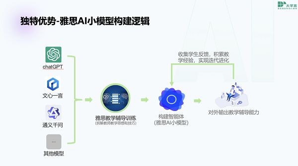 大宇言：生成式人工智能雅思培训项目