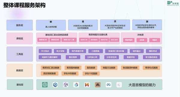 大宇言：生成式人工智能雅思培训项目