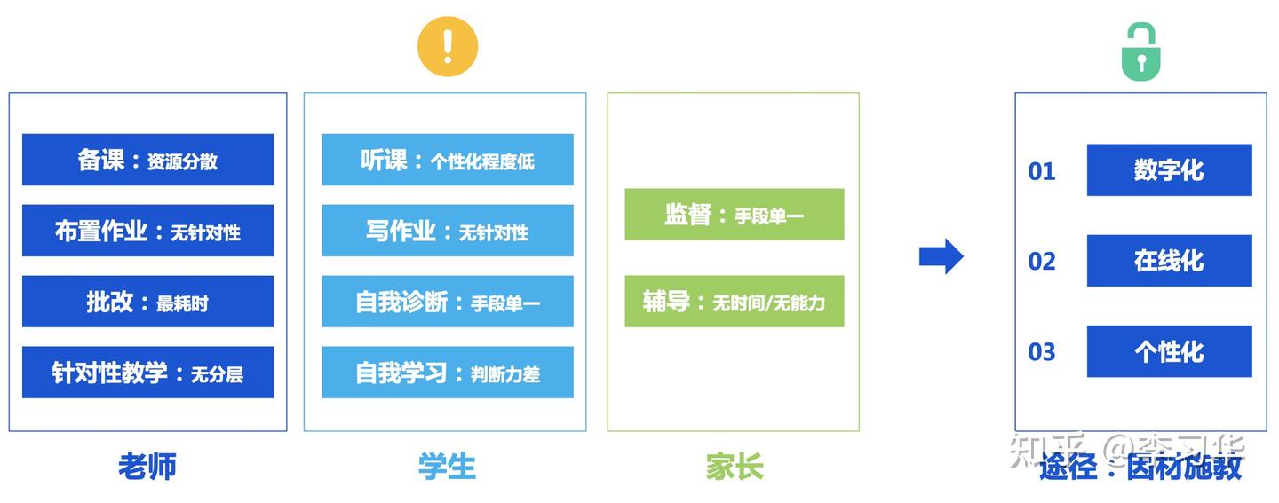 自适应学习之我见@教育AI