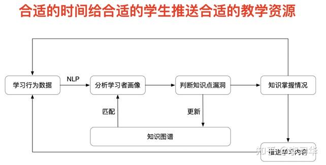 自适应学习之我见@教育AI