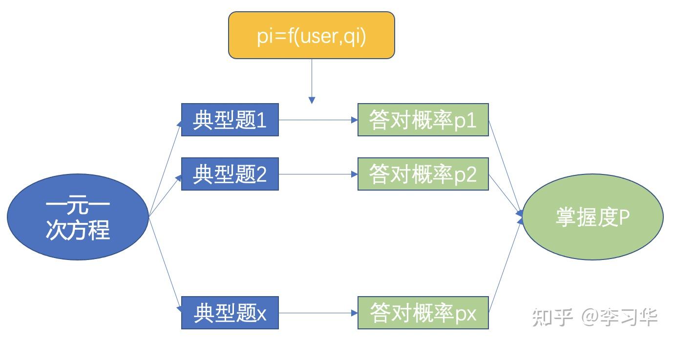 自适应学习之我见@教育AI
