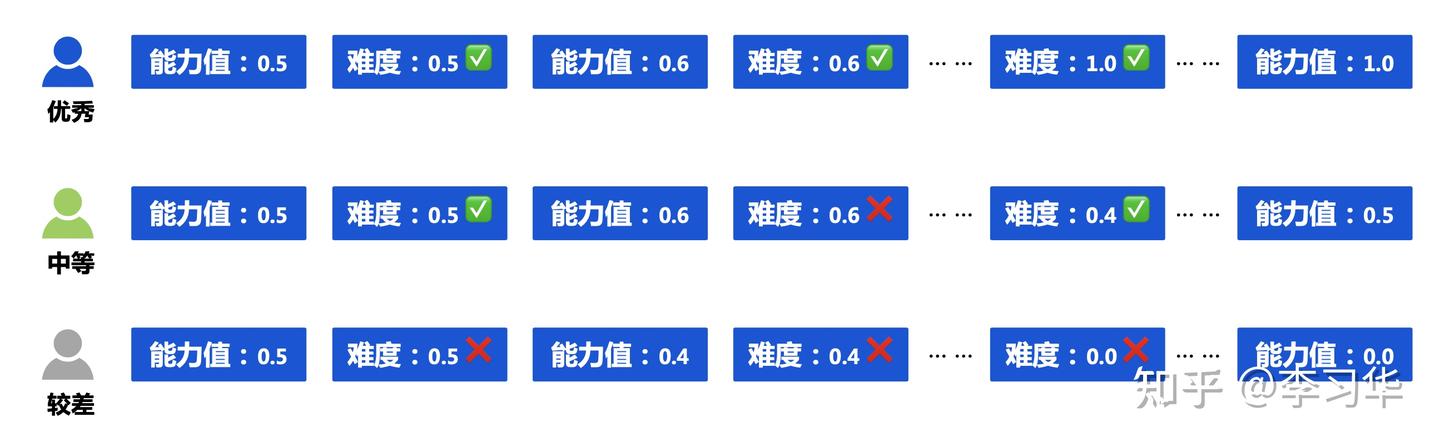 自适应学习之我见@教育AI