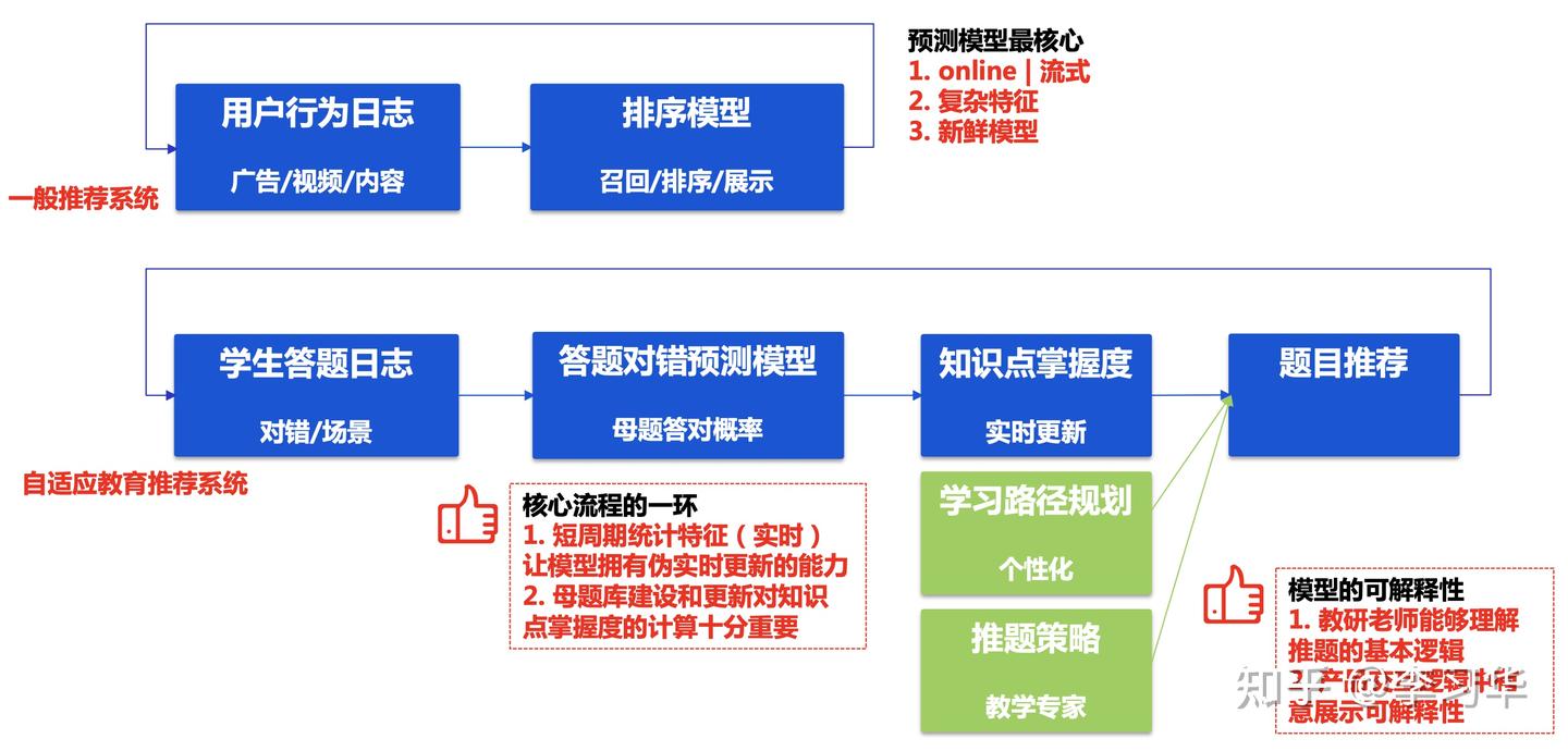 自适应学习之我见@教育AI