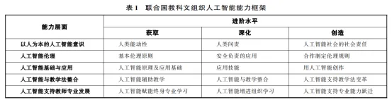联合国教科文组织《教师人工智能能力框架》解读，并浅析其对职业教育领域的可能影响